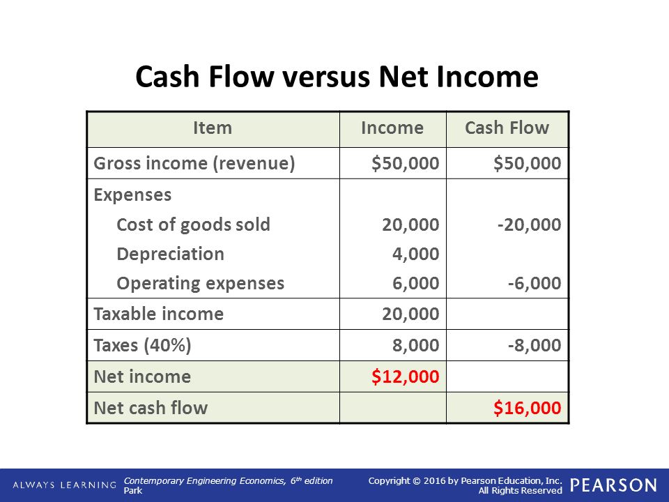 investing income tax